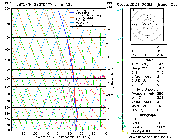 Model temps GFS Su 05.05.2024 00 UTC