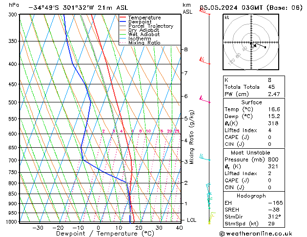 Model temps GFS dom 05.05.2024 03 UTC