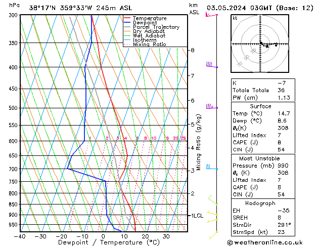 Model temps GFS vie 03.05.2024 03 UTC