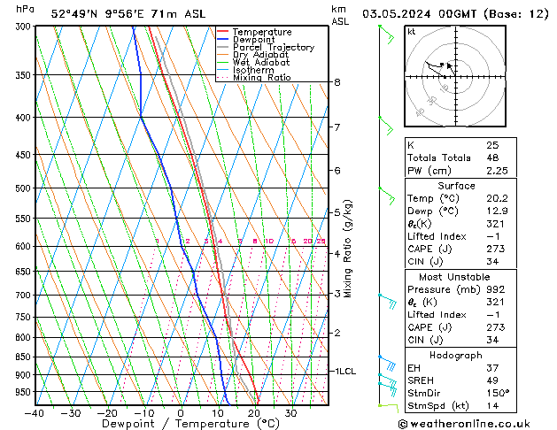 Modell Radiosonden GFS Fr 03.05.2024 00 UTC