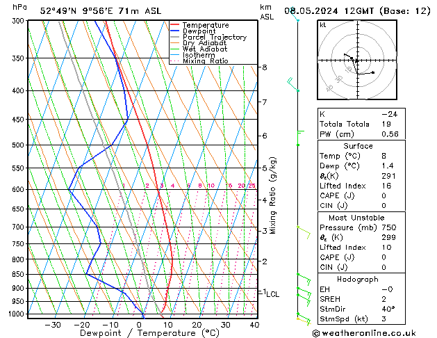 Modell Radiosonden GFS Mi 08.05.2024 12 UTC