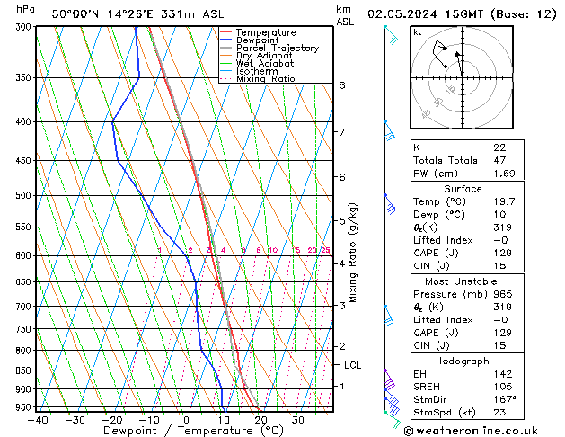 Modell Radiosonden GFS Do 02.05.2024 15 UTC