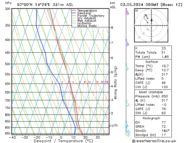 Model temps GFS Pá 03.05.2024 00 UTC