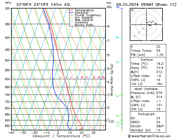 Model temps GFS pon. 06.05.2024 00 UTC