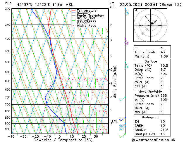 Model temps GFS ven 03.05.2024 00 UTC