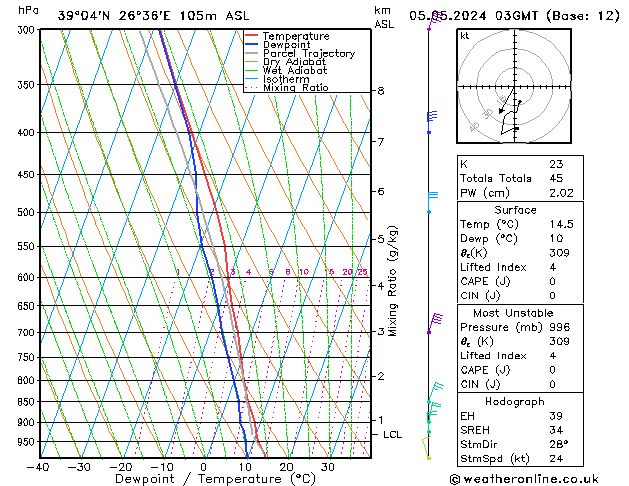 Model temps GFS  05.05.2024 03 UTC