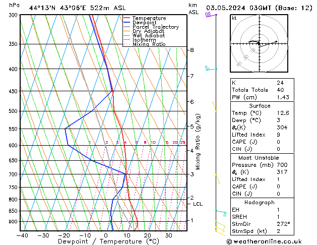 Model temps GFS пт 03.05.2024 03 UTC