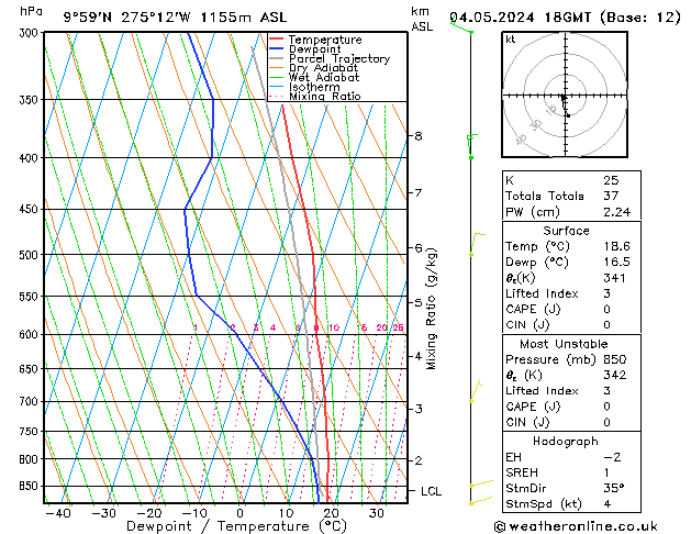 Modell Radiosonden GFS Sa 04.05.2024 18 UTC