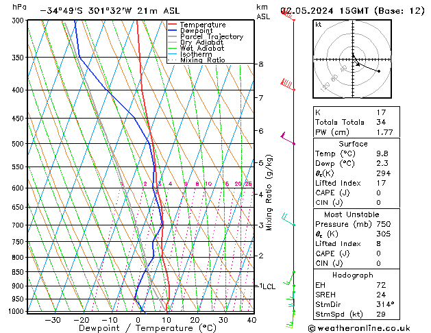 Modell Radiosonden GFS Do 02.05.2024 15 UTC