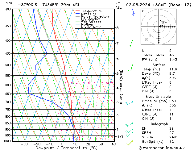 Modell Radiosonden GFS Do 02.05.2024 18 UTC