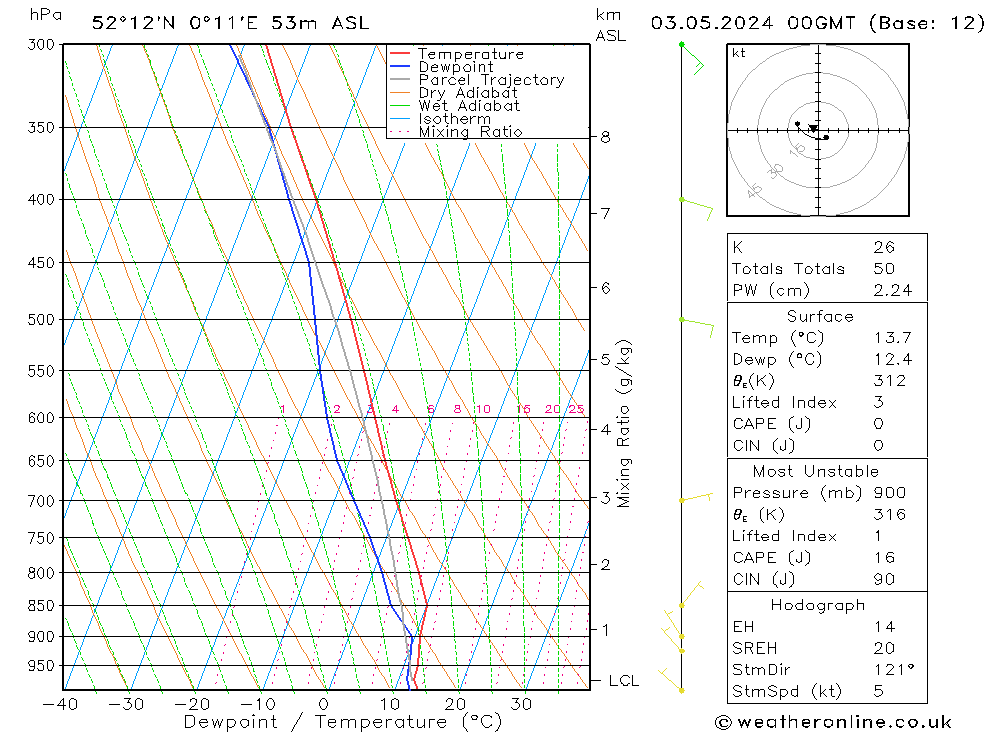 Modell Radiosonden GFS Fr 03.05.2024 00 UTC