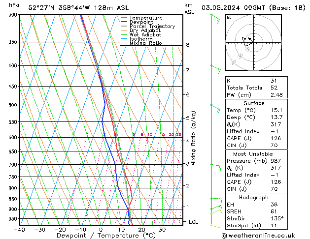 Modell Radiosonden GFS Fr 03.05.2024 00 UTC