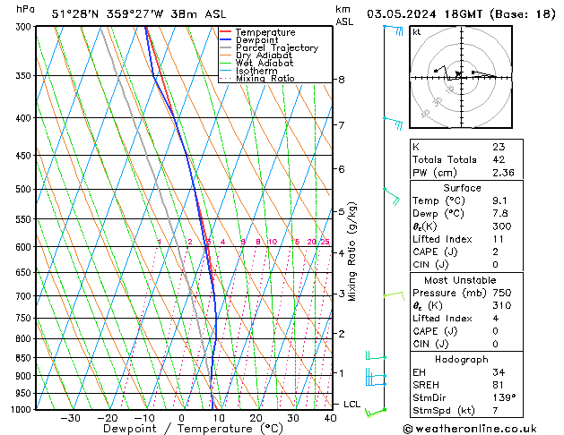 Modell Radiosonden GFS Fr 03.05.2024 18 UTC