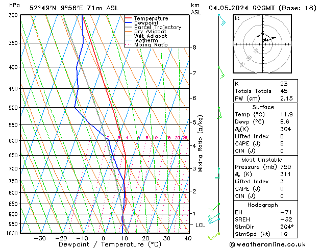 Modell Radiosonden GFS Sa 04.05.2024 00 UTC
