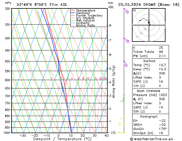 Modell Radiosonden GFS So 05.05.2024 09 UTC