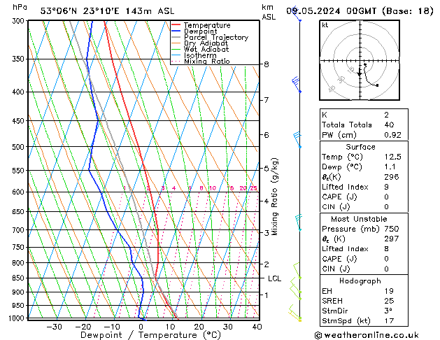 Model temps GFS czw. 09.05.2024 00 UTC