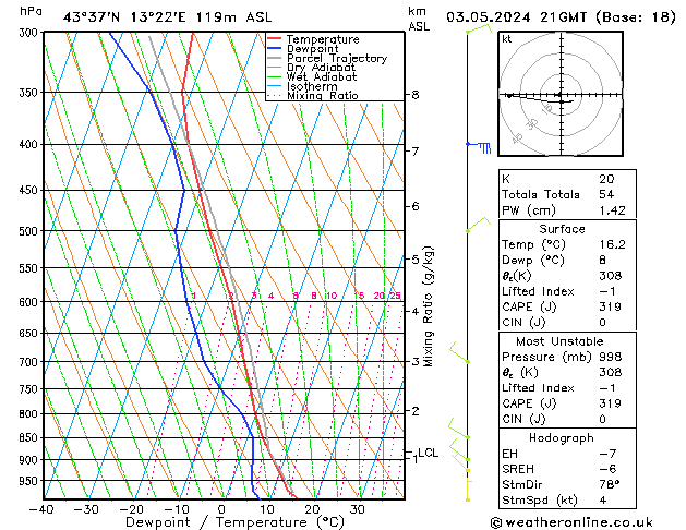 Modell Radiosonden GFS Fr 03.05.2024 21 UTC