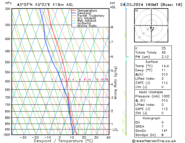 Modell Radiosonden GFS Sa 04.05.2024 18 UTC