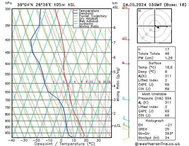 Model temps GFS  04.05.2024 03 UTC