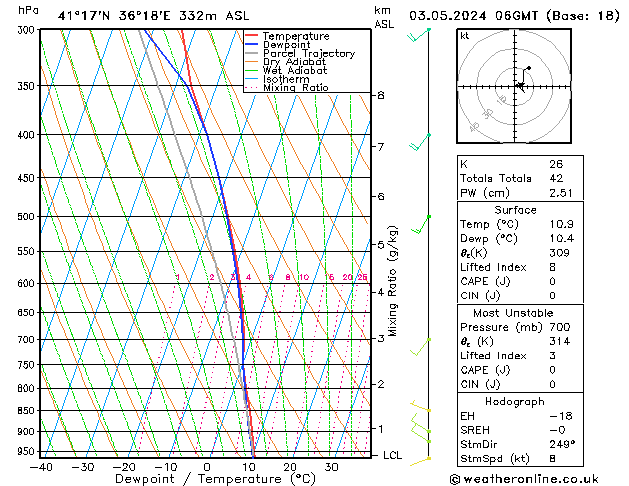 Modell Radiosonden GFS Fr 03.05.2024 06 UTC