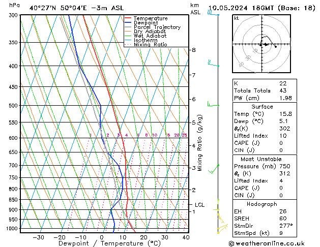 Modell Radiosonden GFS Fr 10.05.2024 18 UTC