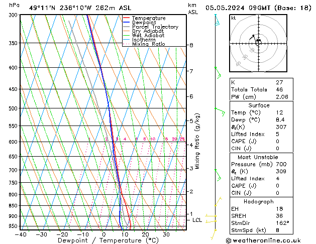 Model temps GFS dom 05.05.2024 09 UTC