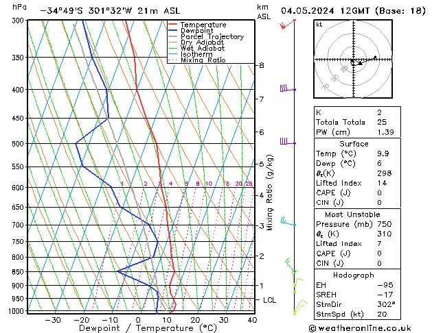 Model temps GFS Sáb 04.05.2024 12 UTC