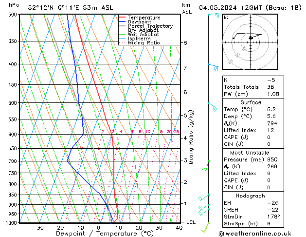 Modell Radiosonden GFS Sa 04.05.2024 12 UTC