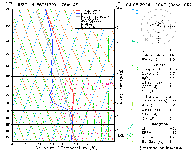 Modell Radiosonden GFS Sa 04.05.2024 12 UTC