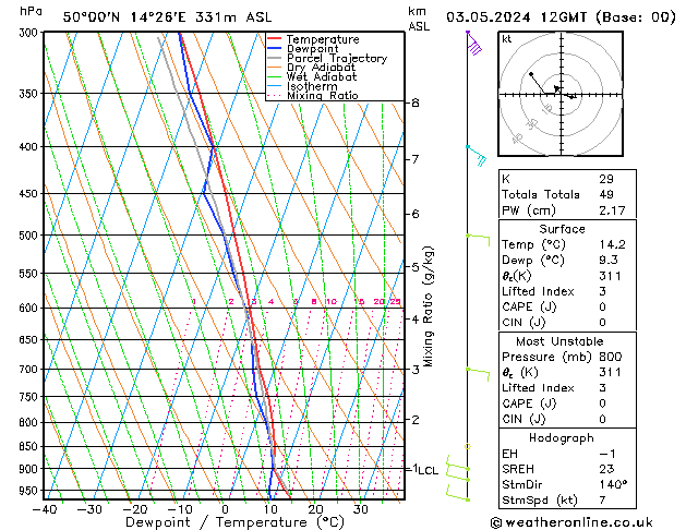 Modell Radiosonden GFS Fr 03.05.2024 12 UTC