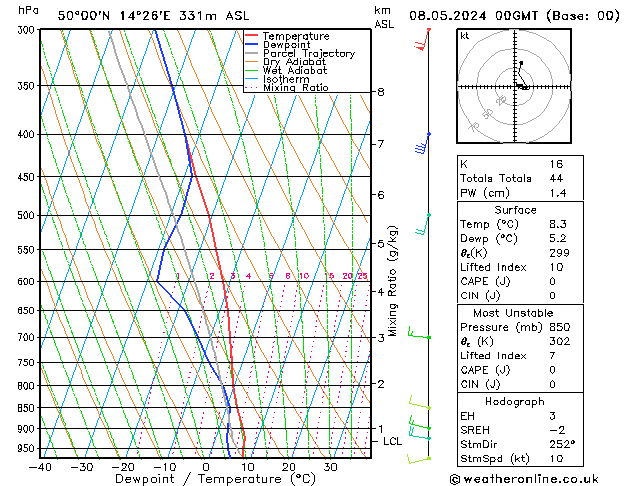 Model temps GFS St 08.05.2024 00 UTC