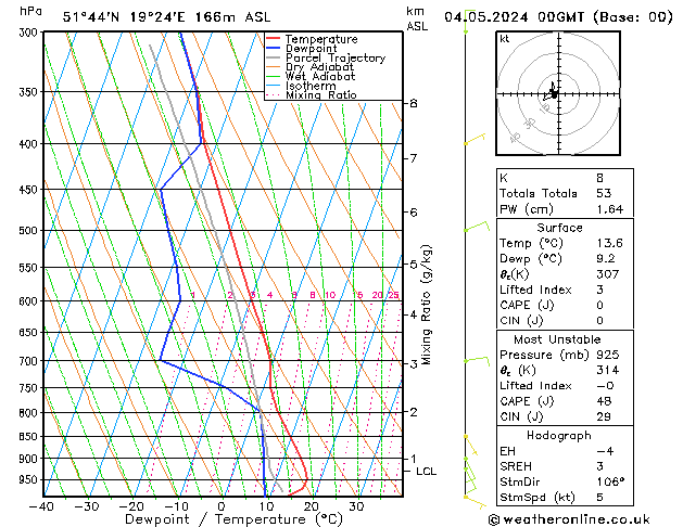 Modell Radiosonden GFS Sa 04.05.2024 00 UTC