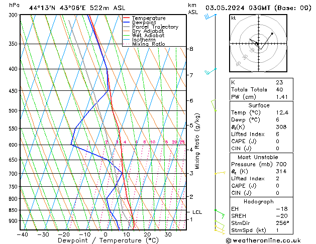 Model temps GFS vie 03.05.2024 03 UTC