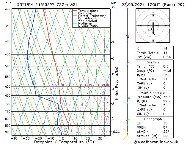 Modell Radiosonden GFS Fr 03.05.2024 12 UTC