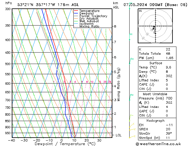 Modell Radiosonden GFS Di 07.05.2024 00 UTC