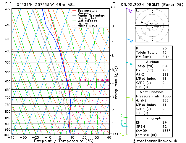 Modell Radiosonden GFS Fr 03.05.2024 09 UTC