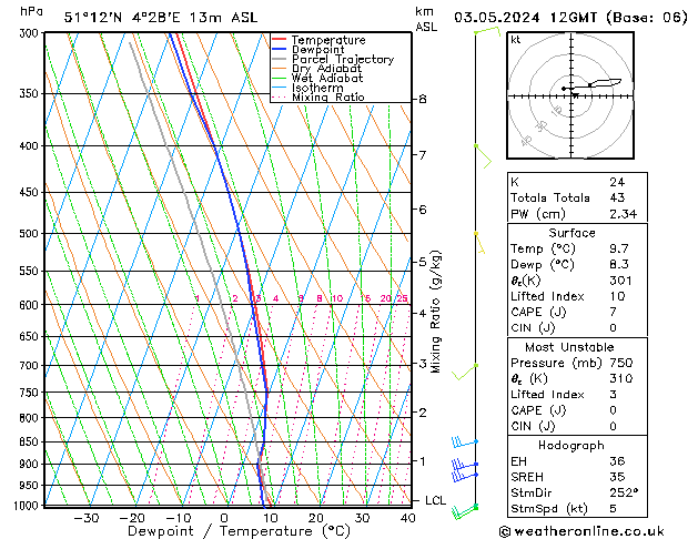 Modell Radiosonden GFS Fr 03.05.2024 12 UTC