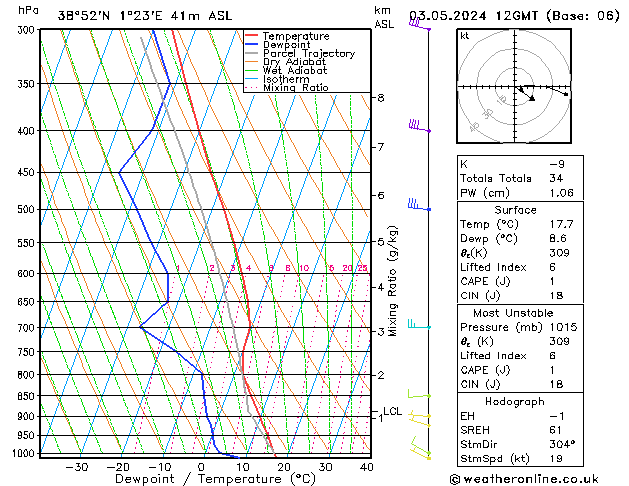 Modell Radiosonden GFS Fr 03.05.2024 12 UTC