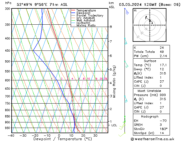 Modell Radiosonden GFS Fr 03.05.2024 12 UTC