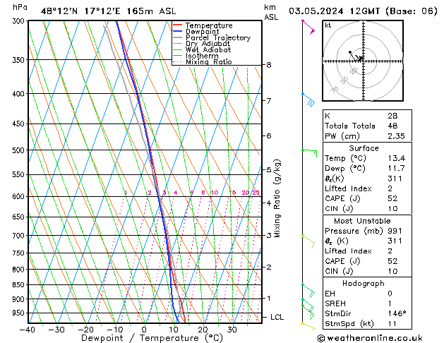 Modell Radiosonden GFS Fr 03.05.2024 12 UTC