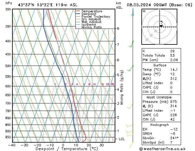 Model temps GFS mer 08.05.2024 00 UTC
