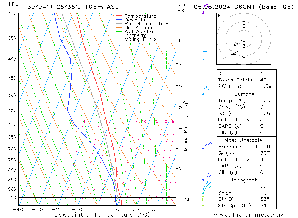 Modell Radiosonden GFS So 05.05.2024 06 UTC