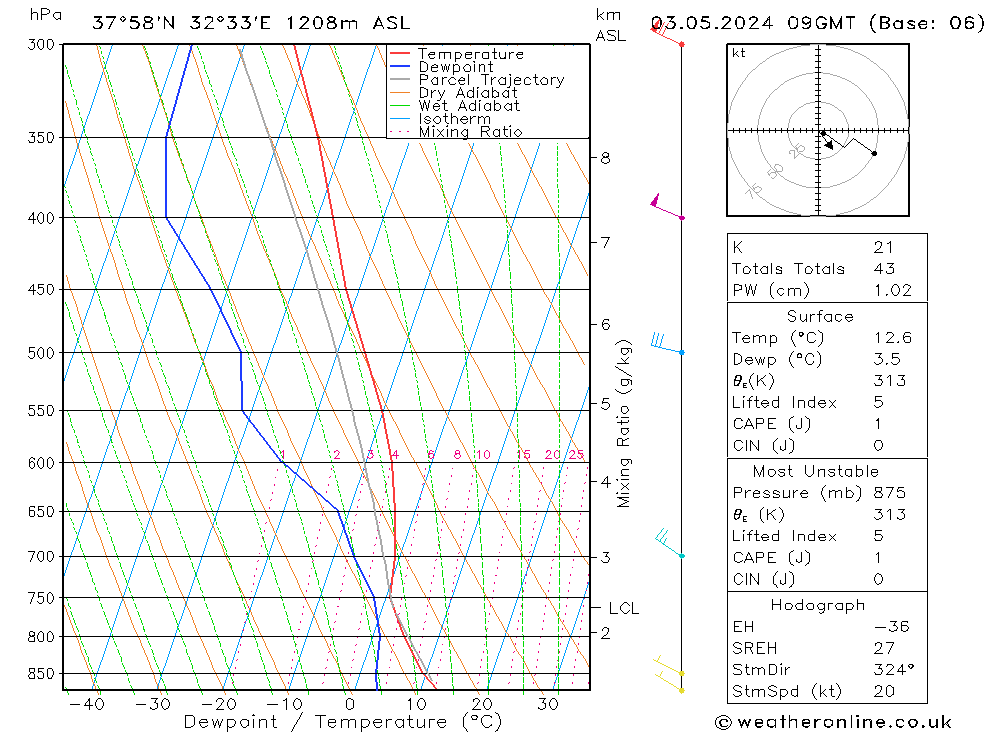 Modell Radiosonden GFS Fr 03.05.2024 09 UTC