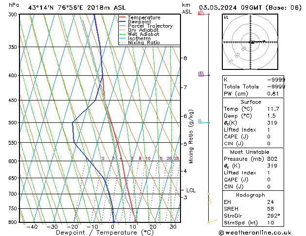 Model temps GFS Sex 03.05.2024 09 UTC