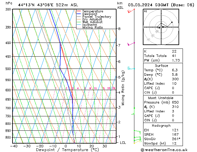 Model temps GFS Su 05.05.2024 03 UTC