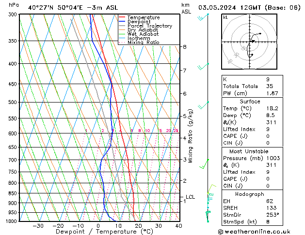 Model temps GFS Sex 03.05.2024 12 UTC