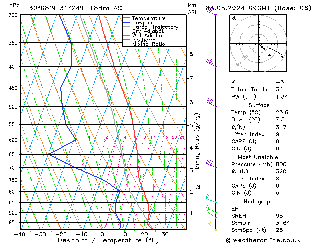 Modell Radiosonden GFS Fr 03.05.2024 09 UTC