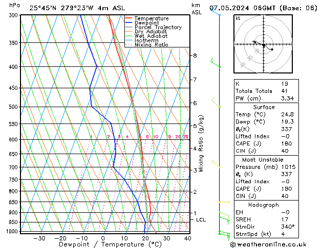 Modell Radiosonden GFS Di 07.05.2024 06 UTC