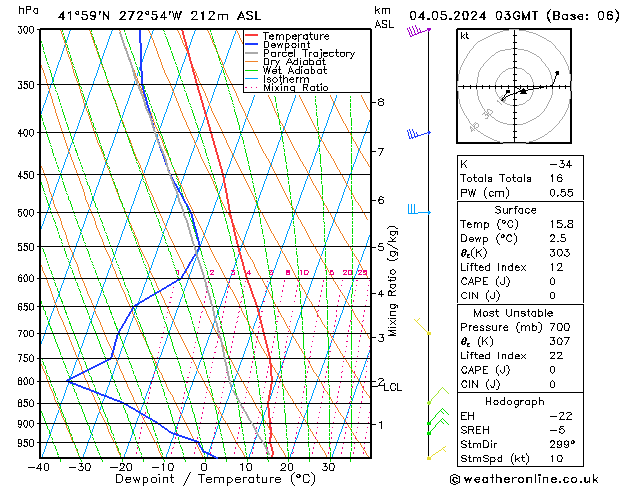Modell Radiosonden GFS Sa 04.05.2024 03 UTC