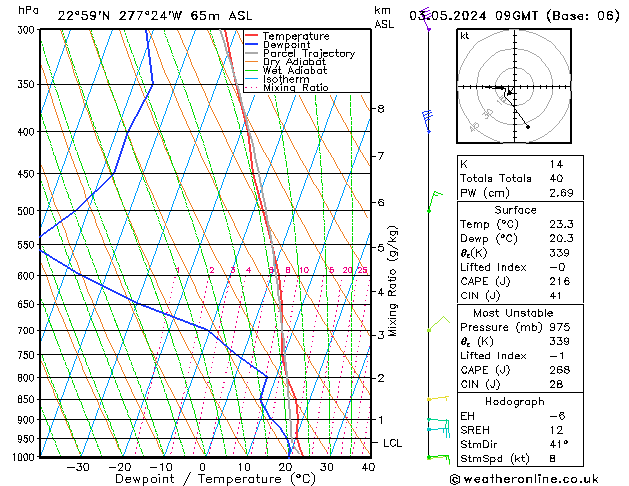 Model temps GFS ven 03.05.2024 09 UTC